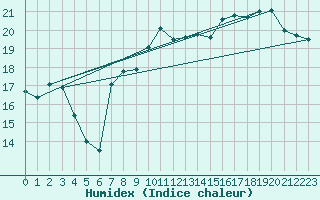 Courbe de l'humidex pour Guret Saint-Laurent (23)