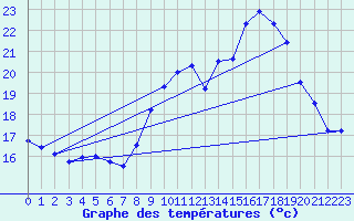 Courbe de tempratures pour Ste (34)