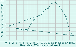 Courbe de l'humidex pour Sillian