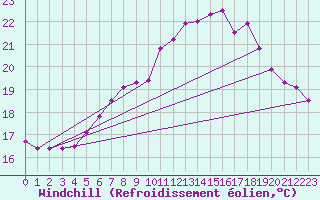 Courbe du refroidissement olien pour Vevey