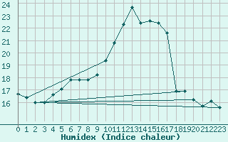 Courbe de l'humidex pour La Roche-sur-Yon (85)