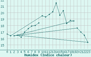 Courbe de l'humidex pour Berlin-Tempelhof