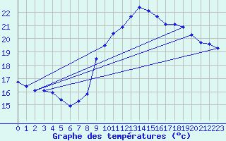 Courbe de tempratures pour Marseille - Saint-Loup (13)