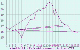 Courbe du refroidissement olien pour Scilly - Saint Mary