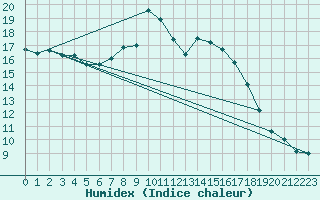 Courbe de l'humidex pour Fylingdales