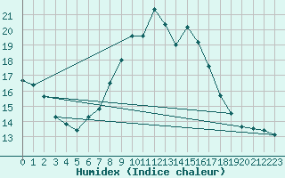 Courbe de l'humidex pour Schluechtern-Herolz