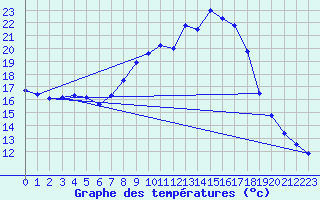 Courbe de tempratures pour Crnomelj