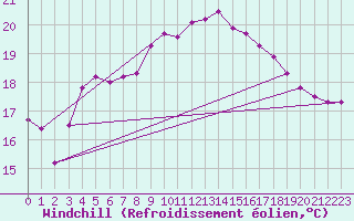 Courbe du refroidissement olien pour Skagsudde