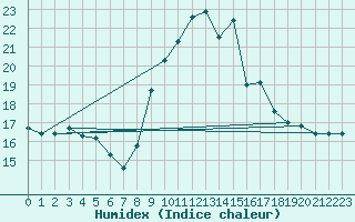 Courbe de l'humidex pour Cap Mele (It)