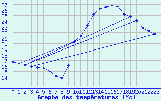 Courbe de tempratures pour Verngues - Hameau de Cazan (13)