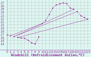 Courbe du refroidissement olien pour Verngues - Hameau de Cazan (13)
