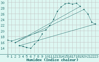 Courbe de l'humidex pour Millau - Soulobres (12)