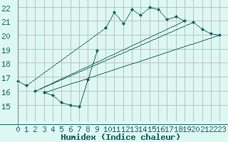Courbe de l'humidex pour Sibiril (29)