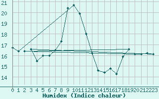 Courbe de l'humidex pour Saint-Yrieix-le-Djalat (19)