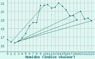 Courbe de l'humidex pour Gotska Sandoen