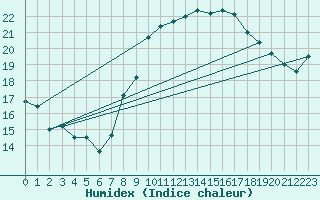 Courbe de l'humidex pour Cevio (Sw)