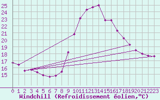 Courbe du refroidissement olien pour Oviedo