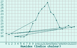 Courbe de l'humidex pour Cap de la Hve (76)