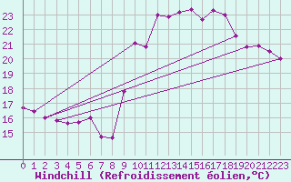 Courbe du refroidissement olien pour Solenzara - Base arienne (2B)