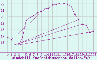 Courbe du refroidissement olien pour Tekirdag