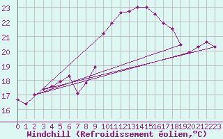 Courbe du refroidissement olien pour Montpellier (34)