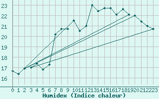 Courbe de l'humidex pour Axstal