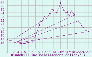 Courbe du refroidissement olien pour Farnborough