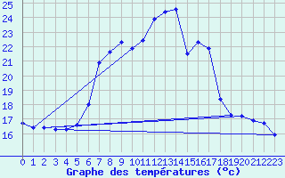 Courbe de tempratures pour Groebming