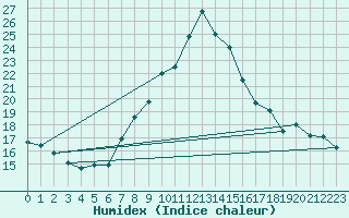 Courbe de l'humidex pour Milesovka