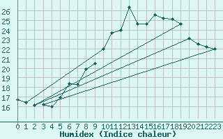 Courbe de l'humidex pour Hoherodskopf-Vogelsberg