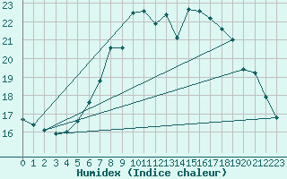 Courbe de l'humidex pour Simplon-Dorf