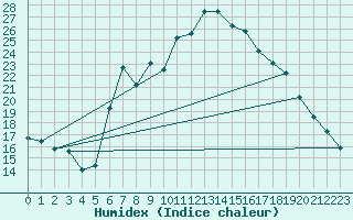 Courbe de l'humidex pour Dellach Im Drautal