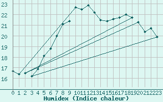 Courbe de l'humidex pour Zeltweg / Autom. Stat.