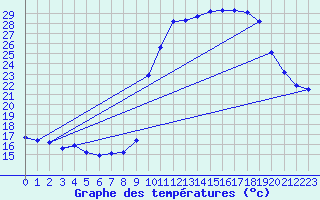 Courbe de tempratures pour Pinsot (38)