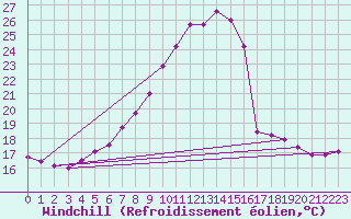 Courbe du refroidissement olien pour Villach