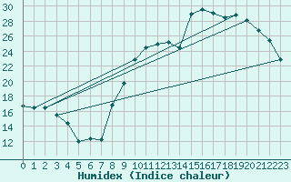 Courbe de l'humidex pour Beerse (Be)