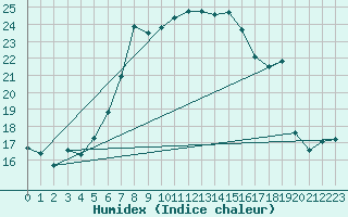 Courbe de l'humidex pour Kuemmersruck