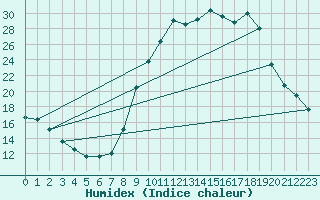 Courbe de l'humidex pour Hohrod (68)