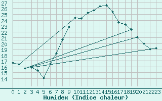 Courbe de l'humidex pour Disentis