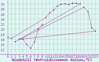 Courbe du refroidissement olien pour Troyes (10)