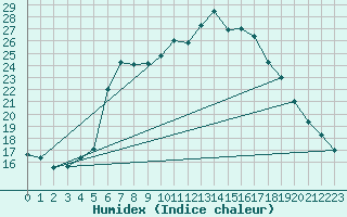 Courbe de l'humidex pour Berkenhout AWS