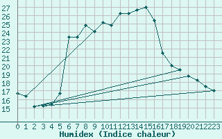 Courbe de l'humidex pour Istanbul Bolge