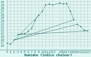 Courbe de l'humidex pour Alfeld
