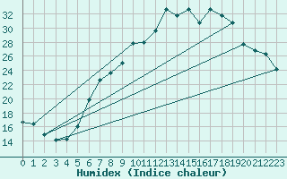 Courbe de l'humidex pour Berne Liebefeld (Sw)