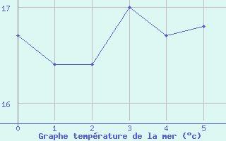 Courbe de temprature de la mer  pour le bateau EUCFR05