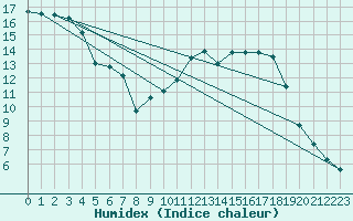 Courbe de l'humidex pour Paray-le-Monial - St-Yan (71)