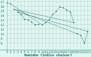 Courbe de l'humidex pour Trappes (78)