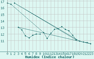 Courbe de l'humidex pour Schaafheim-Schlierba