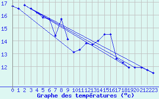 Courbe de tempratures pour Nandax (42)