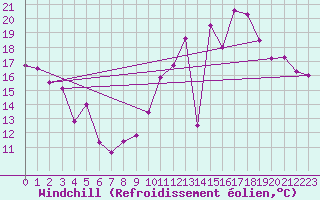 Courbe du refroidissement olien pour Angoulme - Brie Champniers (16)